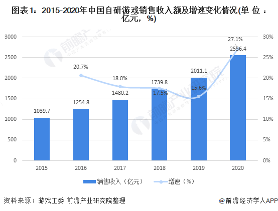 业市场现状分析 自研发展良好【组图】AG真人游戏平台2021年中国游戏行(图2)