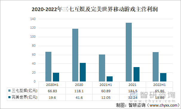 状及竞争格局分析用户规模67亿人增幅达957%AG真人游戏平台入口2022中国游戏行业发展现(图6)