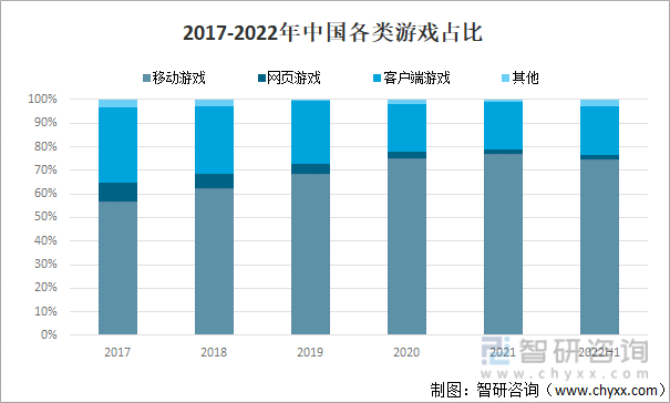 状及竞争格局分析用户规模67亿人增幅达957%AG真人游戏平台入口2022中国游戏行业发展现(图7)