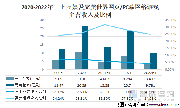 状及竞争格局分析用户规模67亿人增幅达957%AG真人游戏平台入口2022中国游戏行业发展现(图10)