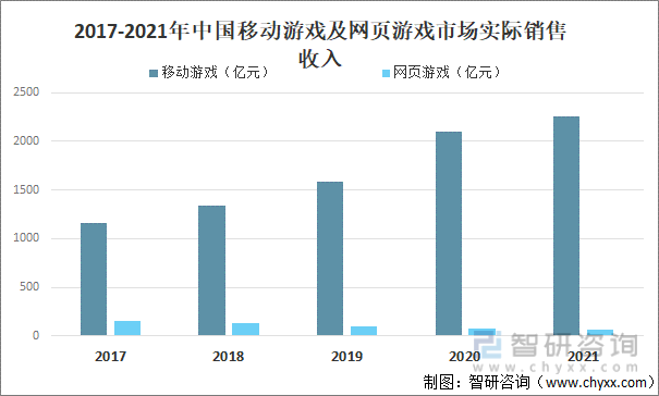 状及竞争格局分析用户规模67亿人增幅达957%AG真人游戏平台入口2022中国游戏行业发展现(图12)