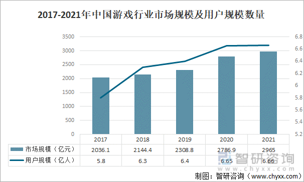 状及竞争格局分析用户规模67亿人增幅达957%AG真人游戏平台入口2022中国游戏行业发展现(图14)