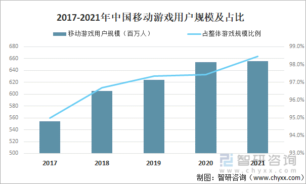 状及竞争格局分析用户规模67亿人增幅达957%AG真人游戏平台入口2022中国游戏行业发展现(图17)